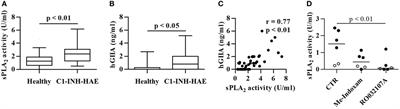 Secreted Phospholipases A2 in Hereditary Angioedema With C1-Inhibitor Deficiency